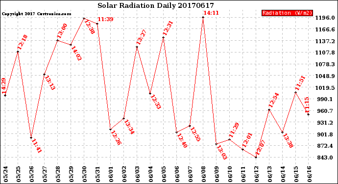 Milwaukee Weather Solar Radiation<br>Daily