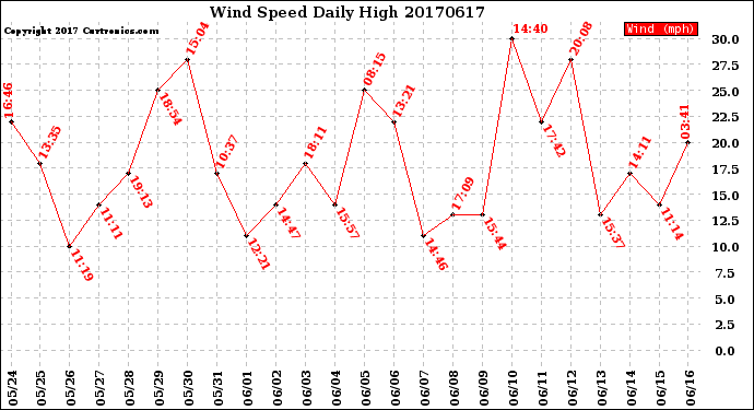 Milwaukee Weather Wind Speed<br>Daily High