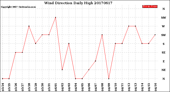 Milwaukee Weather Wind Direction<br>Daily High