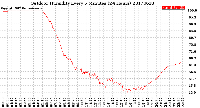 Milwaukee Weather Outdoor Humidity<br>Every 5 Minutes<br>(24 Hours)