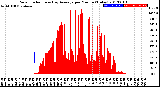 Milwaukee Weather Solar Radiation<br>& Day Average<br>per Minute<br>(Today)