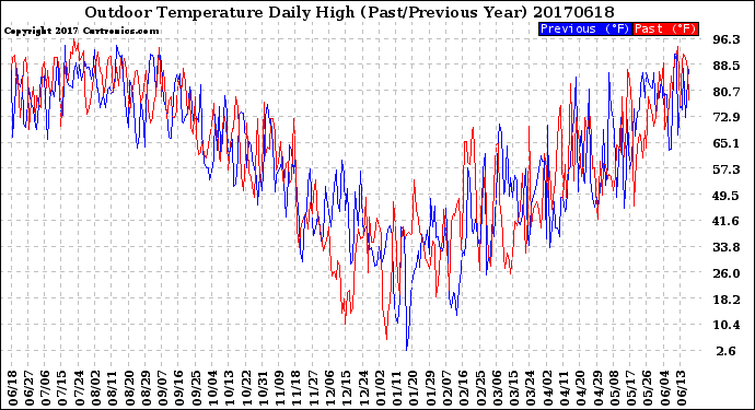 Milwaukee Weather Outdoor Temperature<br>Daily High<br>(Past/Previous Year)