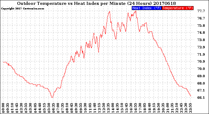 Milwaukee Weather Outdoor Temperature<br>vs Heat Index<br>per Minute<br>(24 Hours)