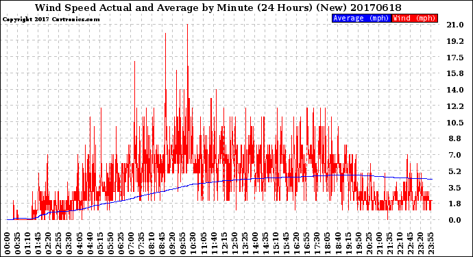 Milwaukee Weather Wind Speed<br>Actual and Average<br>by Minute<br>(24 Hours) (New)