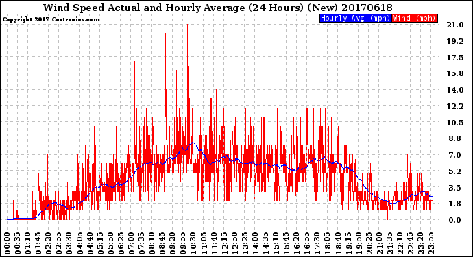 Milwaukee Weather Wind Speed<br>Actual and Hourly<br>Average<br>(24 Hours) (New)