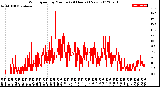 Milwaukee Weather Wind Speed<br>by Minute<br>(24 Hours) (New)