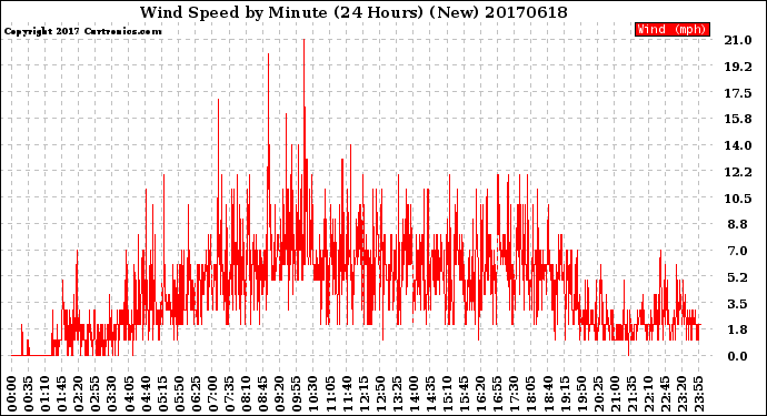 Milwaukee Weather Wind Speed<br>by Minute<br>(24 Hours) (New)