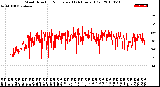 Milwaukee Weather Wind Direction<br>Normalized<br>(24 Hours) (Old)