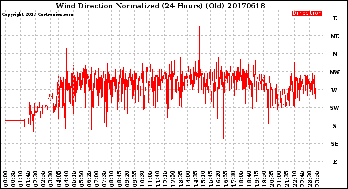 Milwaukee Weather Wind Direction<br>Normalized<br>(24 Hours) (Old)