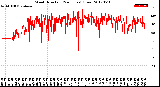 Milwaukee Weather Wind Direction<br>(24 Hours) (Raw)