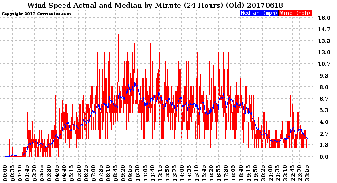 Milwaukee Weather Wind Speed<br>Actual and Median<br>by Minute<br>(24 Hours) (Old)