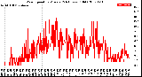 Milwaukee Weather Wind Speed<br>by Minute<br>(24 Hours) (Old)