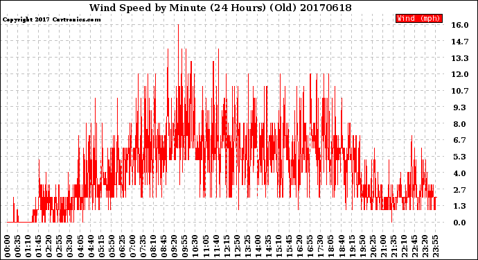 Milwaukee Weather Wind Speed<br>by Minute<br>(24 Hours) (Old)