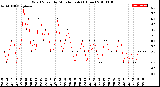 Milwaukee Weather Wind Speed<br>by Minute mph<br>(1 Hour)