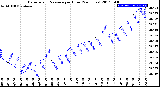 Milwaukee Weather Barometric Pressure<br>per Hour<br>(24 Hours)