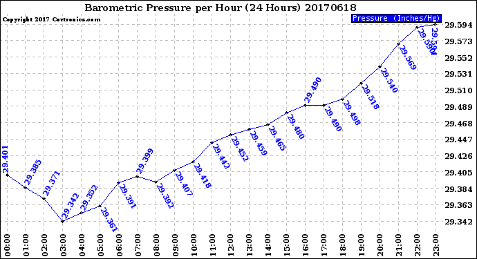 Milwaukee Weather Barometric Pressure<br>per Hour<br>(24 Hours)