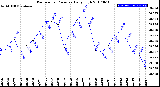 Milwaukee Weather Barometric Pressure<br>Daily High