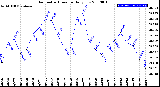 Milwaukee Weather Barometric Pressure<br>Daily Low