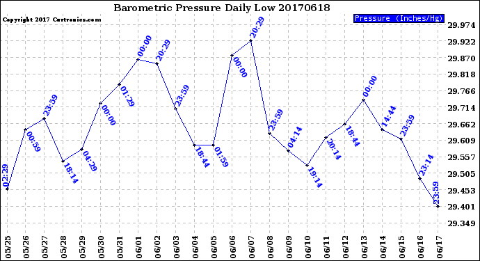 Milwaukee Weather Barometric Pressure<br>Daily Low