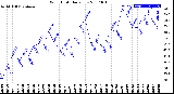 Milwaukee Weather Wind Chill<br>Daily Low