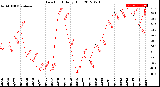 Milwaukee Weather Dew Point<br>Daily High