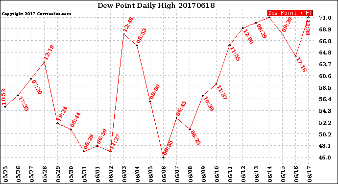 Milwaukee Weather Dew Point<br>Daily High