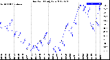 Milwaukee Weather Dew Point<br>Daily Low