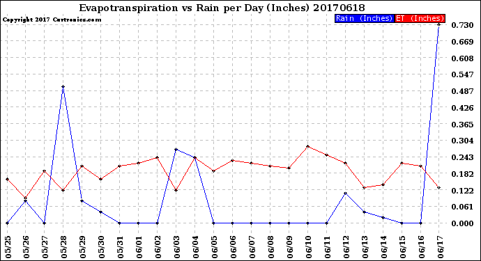 Milwaukee Weather Evapotranspiration<br>vs Rain per Day<br>(Inches)