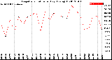 Milwaukee Weather Evapotranspiration<br>per Day (Ozs sq/ft)