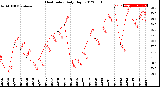 Milwaukee Weather Heat Index<br>Daily High