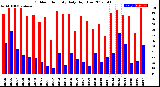 Milwaukee Weather Outdoor Humidity<br>Daily High/Low