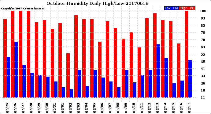 Milwaukee Weather Outdoor Humidity<br>Daily High/Low