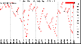 Milwaukee Weather Outdoor Humidity<br>Daily High