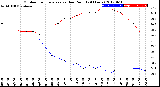 Milwaukee Weather Outdoor Temperature<br>vs Dew Point<br>(24 Hours)