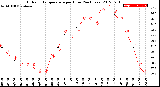 Milwaukee Weather Outdoor Temperature<br>per Hour<br>(24 Hours)