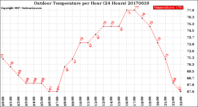 Milwaukee Weather Outdoor Temperature<br>per Hour<br>(24 Hours)