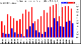 Milwaukee Weather Outdoor Temperature<br>Daily High/Low