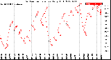 Milwaukee Weather Outdoor Temperature<br>Daily High