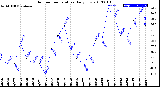 Milwaukee Weather Outdoor Temperature<br>Daily Low