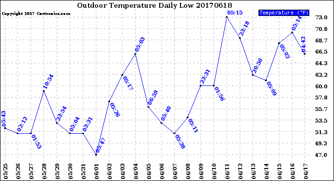 Milwaukee Weather Outdoor Temperature<br>Daily Low