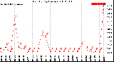 Milwaukee Weather Rain<br>By Day<br>(Inches)