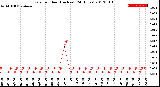 Milwaukee Weather Rain<br>per Hour<br>(Inches)<br>(24 Hours)