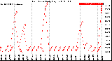 Milwaukee Weather Rain Rate<br>Daily High