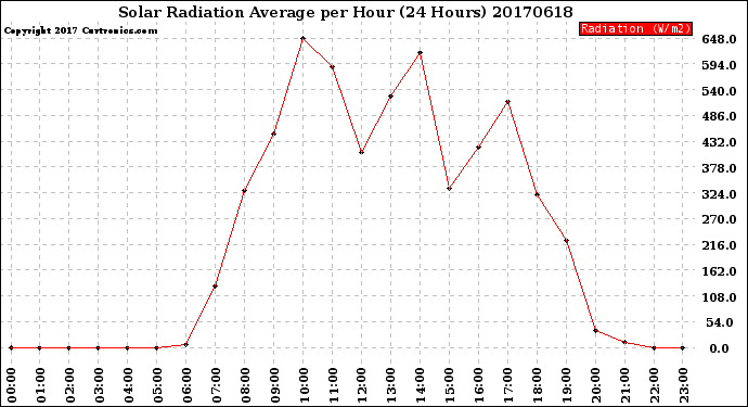 Milwaukee Weather Solar Radiation Average<br>per Hour<br>(24 Hours)