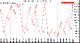 Milwaukee Weather Solar Radiation<br>Daily