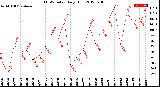 Milwaukee Weather THSW Index<br>Daily High