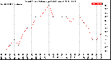 Milwaukee Weather Wind Speed<br>Average<br>(24 Hours)