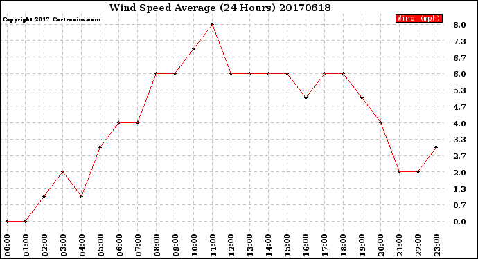 Milwaukee Weather Wind Speed<br>Average<br>(24 Hours)