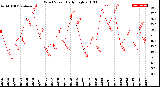 Milwaukee Weather Wind Speed<br>Daily High