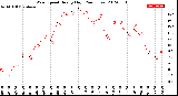 Milwaukee Weather Wind Speed<br>Hourly High<br>(24 Hours)